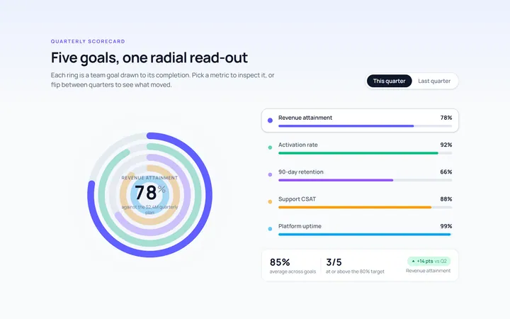 Chart Radial