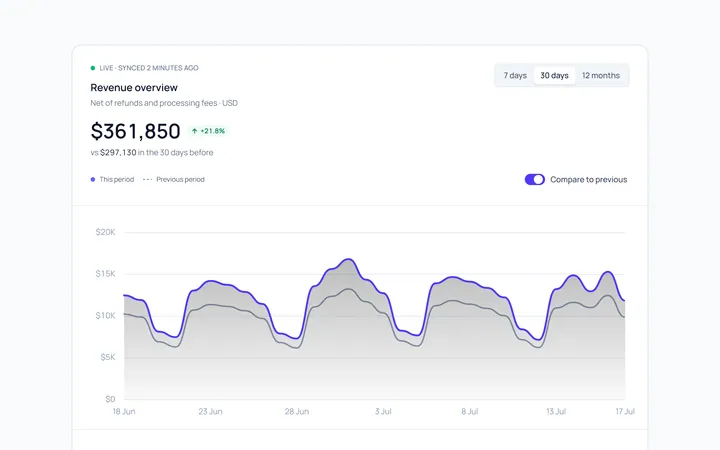 Dashboard Revenue