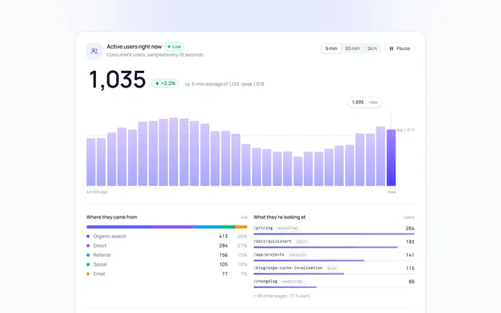 Dashboard Users